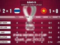 Bóng đá Việt Nam hôm nay 15/11: Tiến Linh sút như Ronaldo, trọng tài Oman bắt trận Việt Nam vs Thái Lan