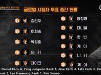I-Land: Thực tập sinh Việt Nam vượt qua vòng loại trừ, tiếp tục chinh phục tấm vé debut