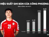 Công Phượng nay đã lớn
