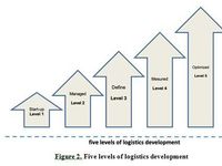 Xây dựng mô hình phát triển logistics cho doanh nghiệp bán lẻ dựa trên mô hình logistics hoàn thiện