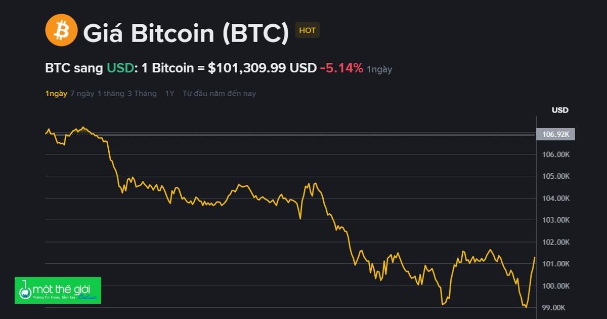 Giá Bitcoin hôm nay 5.11: Nguyên nhân giảm mạnh dưới 100.000 USD