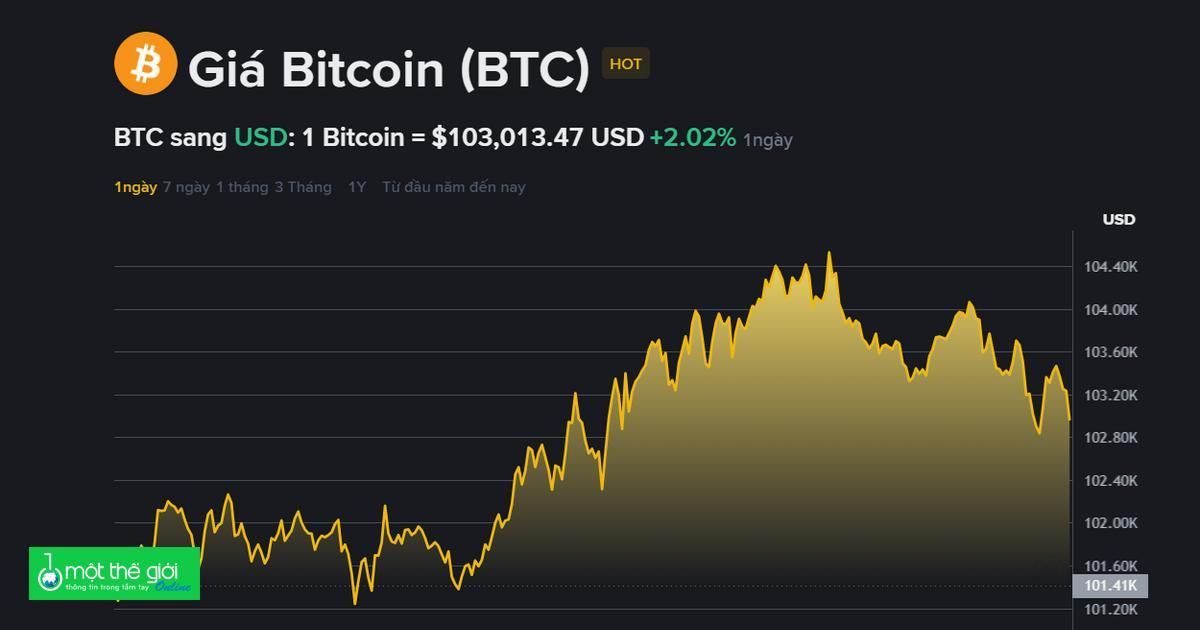 Giá Bitcoin hôm nay 6.11: Phục hồi ngắn hạn, giằng co quanh mốc 100.000 USD