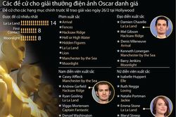 Các đề cử cho giải thưởng điện ảnh Oscar danh giá