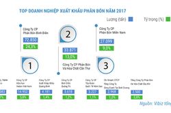 Thị trường phân bón năm 2017- Nhiều chuyển biến tích cực