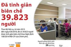 Đã tinh giản biên chế gần 40.000 người
