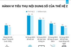 Thế hệ Z đang dẫn dắt thị trường