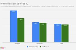 Sau đo kiểm chất lượng 4G, nhiều người dùng vẫn băn khoăn