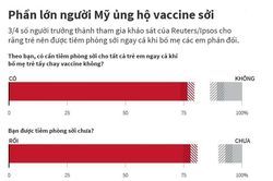 Phần lớn người Mỹ ủng hộ tiêm phòng vắcxin sởi