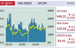 Chứng khoán tiếp tục mất điểm, VN-Index kết phiên ở mức 948,21