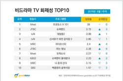 BXH nổi tiếng đầu tháng 6: 'Produce X 101' và Kim Woo Seok đứng đầu, bỏ xa Yunho (DBSK) - BoA