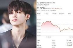 Giá cổ phiếu YG giảm mạnh sau scandal sử dụng chất gây ảo giác và cần sa của B.I (iKON)