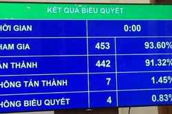 Quốc hội thông qua Luật Quản lý thuế (sửa đổi)