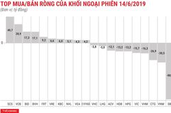 Khối ngoại bán ròng phiên thứ ba liên tiếp với giá trị 76 tỷ đồng