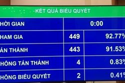 Quốc hội thông qua Luật Thi hành án hình sự (sửa đổi)