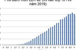 Vì sao môn Sử vào 10 tại Hà Nội 'bội thu' điểm cao?