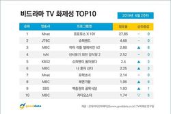 BXH nổi tiếng giữa tháng 6: 'Produce X 101' cùng Kim Woo Seok - Kim Min Kyu dẫn đầu, Kim Yo Han giảm nhiệt