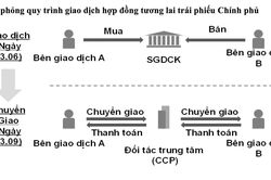 Cần lưu ý gì khi giao dịch Hợp đồng tương lai trái phiếu Chính phủ?