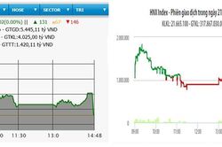 VN-Index chốt phiên trong sắc xanh nhạt