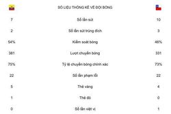 'Sao xẹt' của M.U lại tỏa sáng, Chile vượt dễ vòng bảng