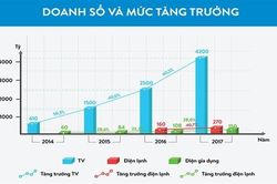 Mỗi chiếc tivi Asanzo giá trung bình chỉ 6 triệu đồng