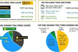 Tháng 5/2019: Thêm 4 cửa hàng thegioididong.com bị 'xóa sổ'