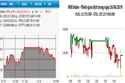 VN-Index rời mốc 960 điểm, khối ngoại mua ròng trở lại