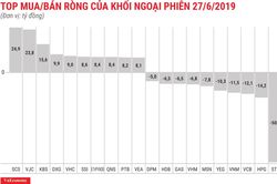 Vn-Index mất hơn 16 điểm, khối ngoại vẫn miệt mài mua ròng