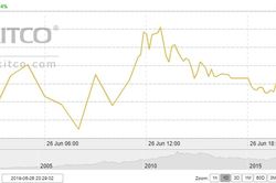 Thị trường vàng 27/6: Đứng vững trên mốc 1.400 USD/oz