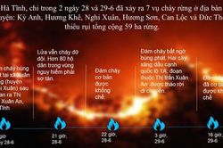 Nắng nóng trên 40 độ C, cháy rừng liên tiếp