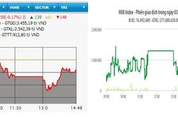 Cổ phiếu dầu khí và thép chìm trong sắc đỏ, VN-Index giảm nhẹ