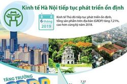 Kinh tế Hà Nội tiếp tục phát triển ổn định