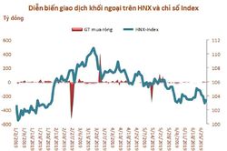 Giá trị vốn hóa sàn HNX giảm 4,8% trong tháng 6