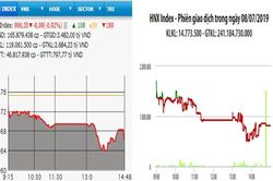 Đầu tuần, VN-Index mất gần 9 điểm