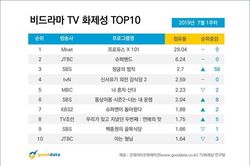 BXH nổi tiếng đầu tháng 7: Sốc khi 'Produce X 101' - Kim Woo Seok đứng nhất 10 tuần liền, Kim Yo Han tăng hạng