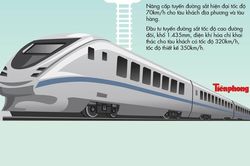 Chi tiết hai phương án đường sắt cao tốc chênh nhau 32 tỷ USD