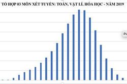 Phổ điểm các khối xét tuyển đại học năm 2019