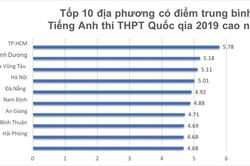 10 địa phương có điểm trung bình môn tiếng Anh thi THPT quốc gia 2019 cao nhất