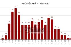 Trung bình tất cả các môn thi của Hà Giang đều 'đội sổ'