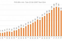 Nam Định đứng đầu cả nước điểm thi Toán THPT Quốc gia 2019