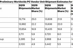 Lenovo tiếp tục thống trị thị trường PC toàn cầu