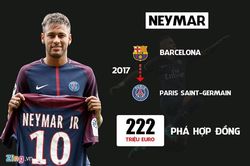 PSG không bán lỗ Neymar cho Barca