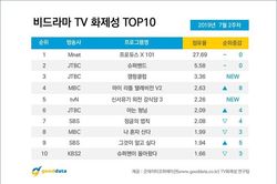 BXH nổi tiếng tuần 2 tháng 7: 'Produce X 101' Kim Woo Seok bị phá kỷ lục, Lee Hyo Ri vượt Kim Yo Han