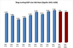 Bất chấp thương chiến, châu Á - Thái Bình Dương vẫn tăng trưởng khả quan