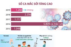 Số ca mắc sởi tăng cao trên toàn quốc