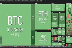 Tiền ảo bứt phá, Bitcoin sắp đạt 11.000 USD