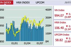 Giao dịch ảm đạm, VN-Index giảm nhẹ
