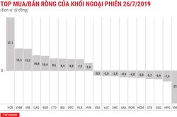 Khối ngoại tiếp tục mua ròng trong phiên VN-Index lùi về 933 điểm