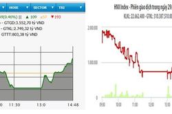 Sắc đỏ lấn át, VN-Index vẫn tăng hơn bốn điểm