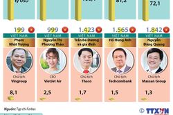 Ông Phạm Nhật Vượng lọt tốp 200 tỷ phú của thế giới