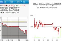 Đầu tuần, VN-Index mất gần 18 điểm